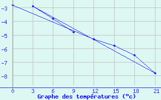 Courbe de tempratures pour Novoannenskij