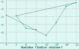 Courbe de l'humidex pour Sachs Harbour, N. W. T.