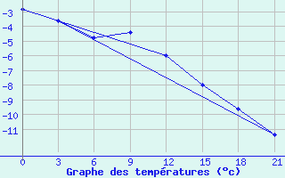 Courbe de tempratures pour Biser