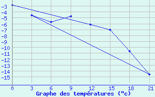 Courbe de tempratures pour Padun