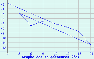 Courbe de tempratures pour Radishchevo