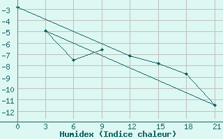 Courbe de l'humidex pour Radishchevo