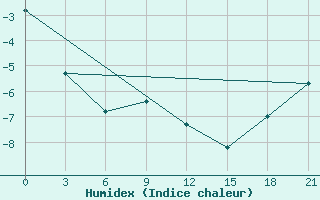 Courbe de l'humidex pour Vozega