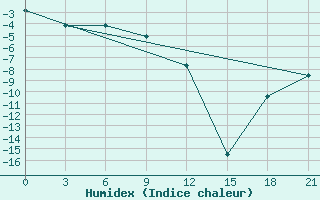 Courbe de l'humidex pour Cape Svedskij