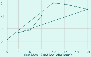 Courbe de l'humidex pour Roslavl