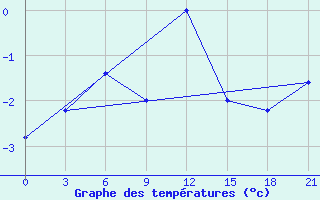 Courbe de tempratures pour Ashotsk