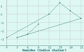 Courbe de l'humidex pour Motokhovo