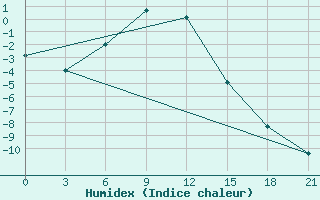 Courbe de l'humidex pour Sarlyk