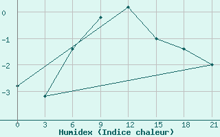 Courbe de l'humidex pour Ashtarak