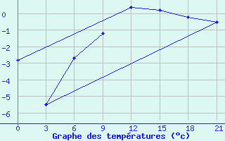 Courbe de tempratures pour Spas-Demensk