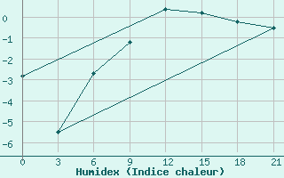 Courbe de l'humidex pour Spas-Demensk