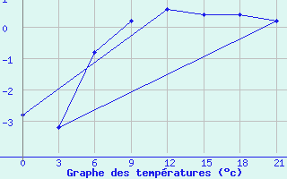 Courbe de tempratures pour Vidin