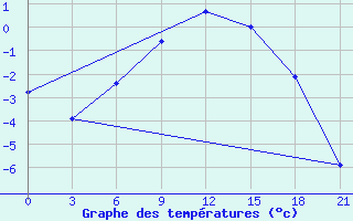 Courbe de tempratures pour Kandalaksa