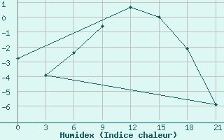 Courbe de l'humidex pour Kandalaksa