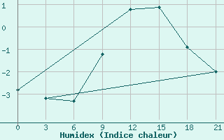 Courbe de l'humidex pour Gagarin