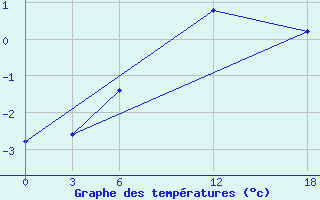 Courbe de tempratures pour Opochka