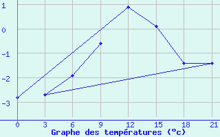 Courbe de tempratures pour Kepino