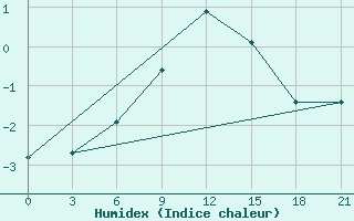 Courbe de l'humidex pour Kepino