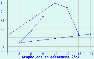 Courbe de tempratures pour Konotop