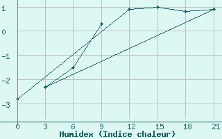 Courbe de l'humidex pour Livny