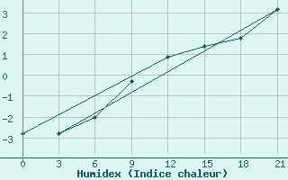 Courbe de l'humidex pour Nikel