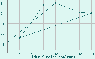 Courbe de l'humidex pour Pjalica