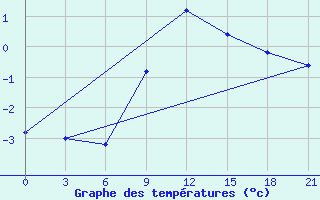 Courbe de tempratures pour Khmel