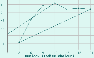 Courbe de l'humidex pour El'Ton