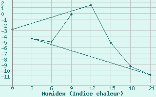 Courbe de l'humidex pour Lovozero