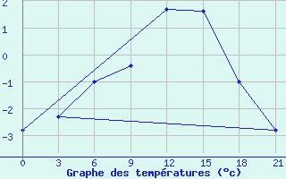 Courbe de tempratures pour Umba