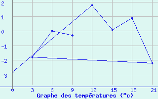 Courbe de tempratures pour Sterlitamak