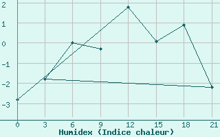 Courbe de l'humidex pour Sterlitamak