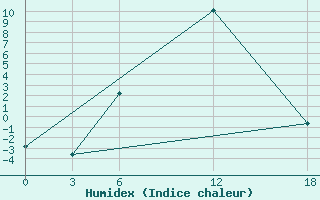 Courbe de l'humidex pour Ashtarak