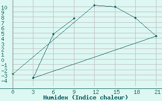 Courbe de l'humidex pour Gdov