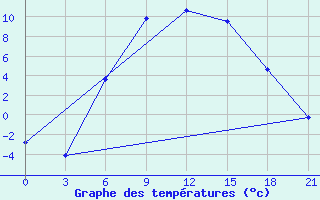 Courbe de tempratures pour Suojarvi