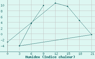 Courbe de l'humidex pour Suojarvi