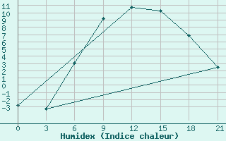 Courbe de l'humidex pour Sortavala