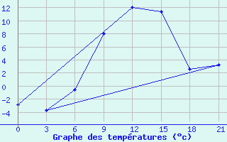 Courbe de tempratures pour Zukovka