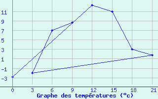 Courbe de tempratures pour Ashotsk