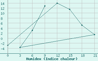 Courbe de l'humidex pour Ljuban