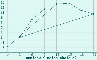 Courbe de l'humidex pour Verhnjaja Tojma