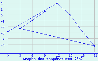 Courbe de tempratures pour Ljuban