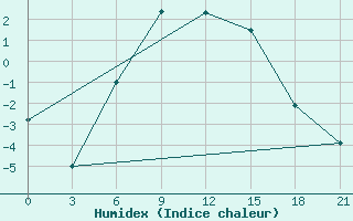 Courbe de l'humidex pour Suojarvi