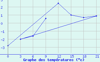 Courbe de tempratures pour Izium