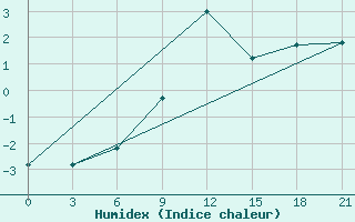 Courbe de l'humidex pour Mariupol