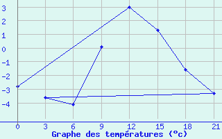 Courbe de tempratures pour Vasilevici