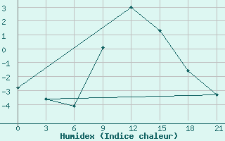 Courbe de l'humidex pour Vasilevici