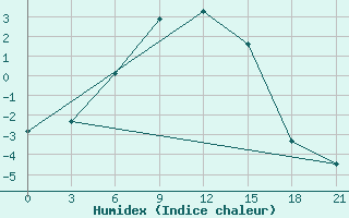 Courbe de l'humidex pour Saim