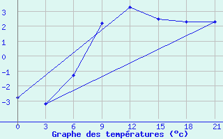 Courbe de tempratures pour Novoannenskij