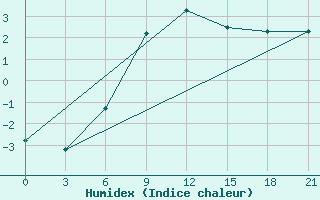 Courbe de l'humidex pour Novoannenskij